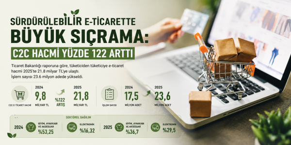 E-Ticarette Büyük Sıçrama: C2C Hacmi Yüzde 122 Arttı